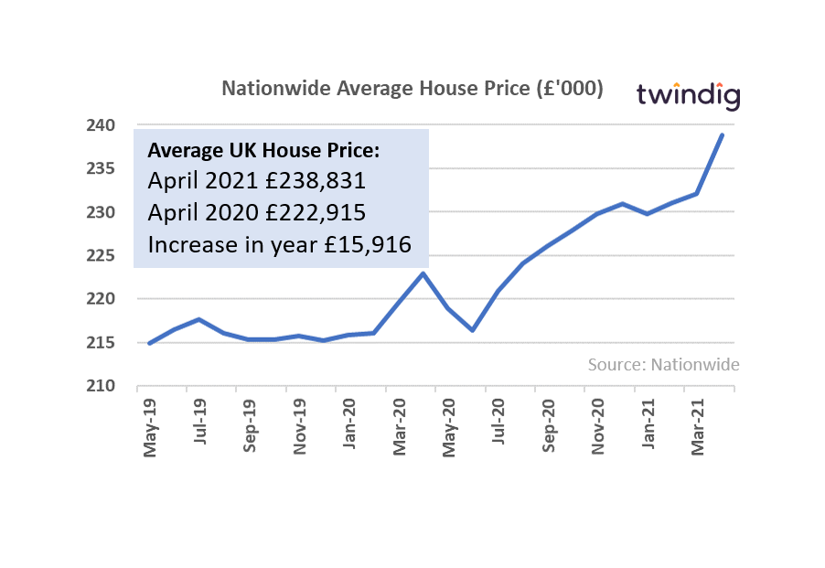 Nationwide house price graph twindig anthony codling