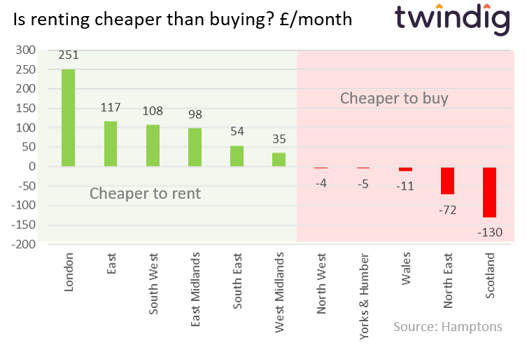 Is renting a home cheaper than buying a home twindig anthony codling