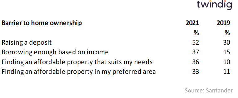 Table showing the barriers to homeownership for first-time buyers twindig anthony codling