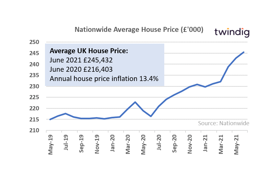 uk house price graph chart June 2021