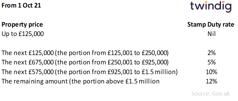 Stamp duty rate table from 1 October 2021 Twindig Anthony Codling