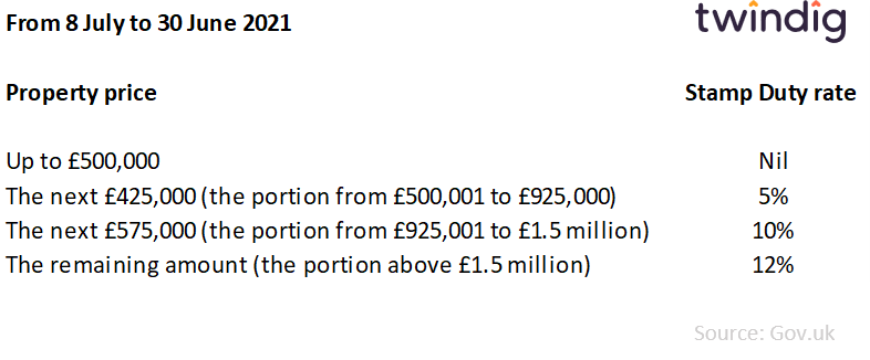 Stamp Duty rates table 8 July 2020 to 30 June 2021 Twindig Anthony Codling