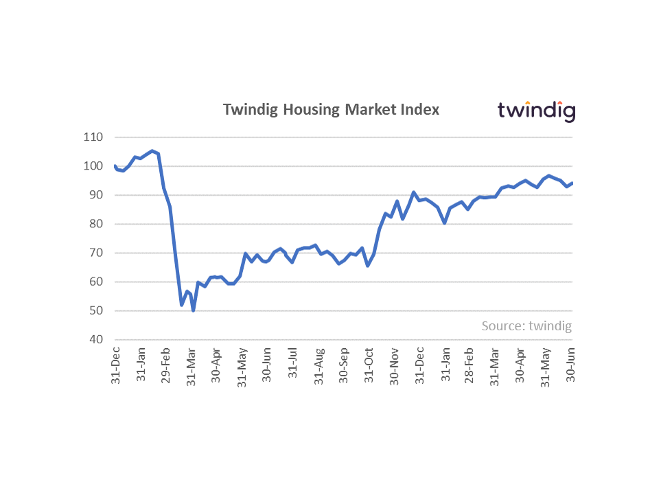 Graph chart housing market index twindig anthony codling