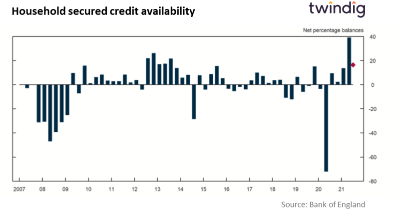 Mortgage market supply chart graph twindig anthony codling bank of england credit conditions survey