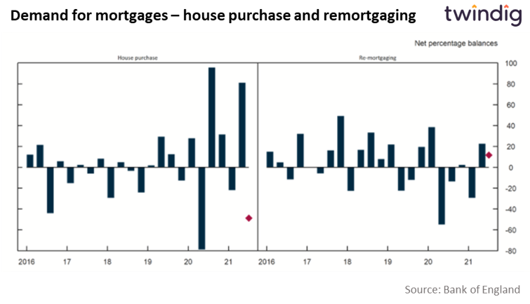 Mortgage market demand graph chart anthony codling twindig bank of england