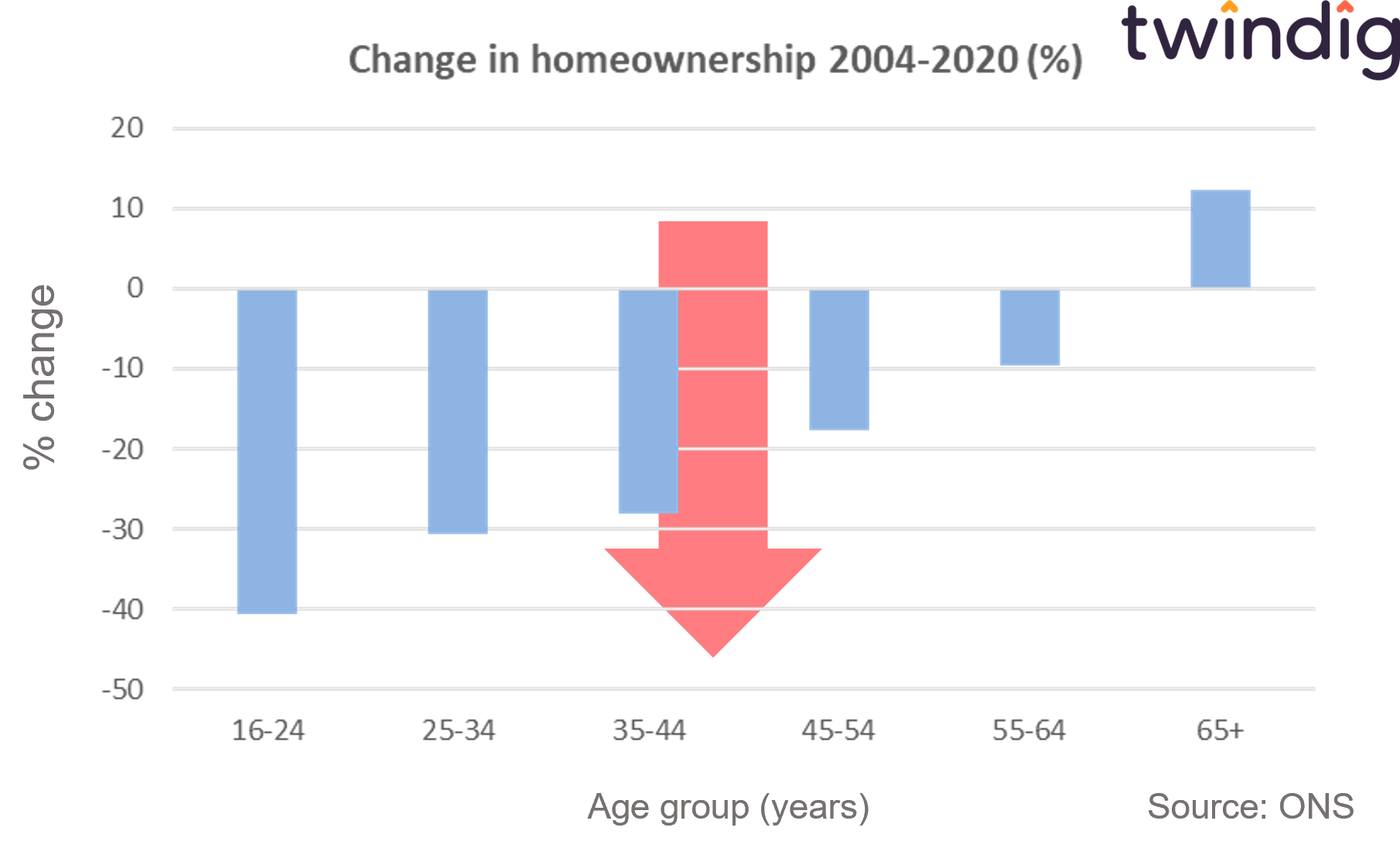 Graph showing fall in homeownership rates in the UK anthony codling twindig