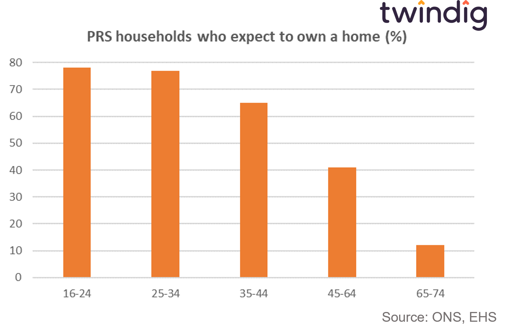 chart graph showing home buying aspirations by age group twindig anthony codling