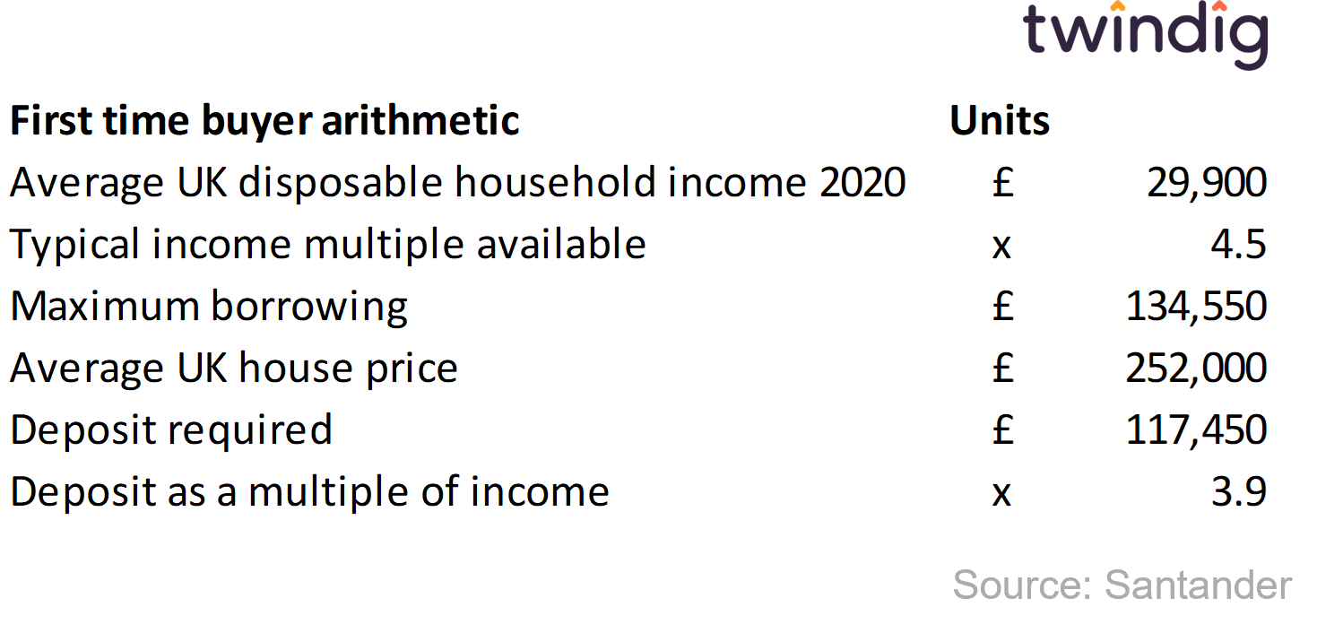 table showing first time buyer mortgage and deposit twindig anthony codling