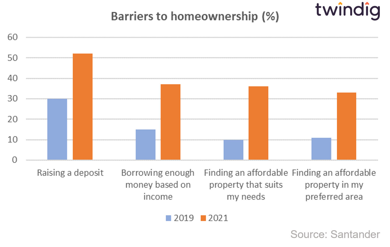 chart graph showing barriers to homeownership in the uk twindig anthony codling