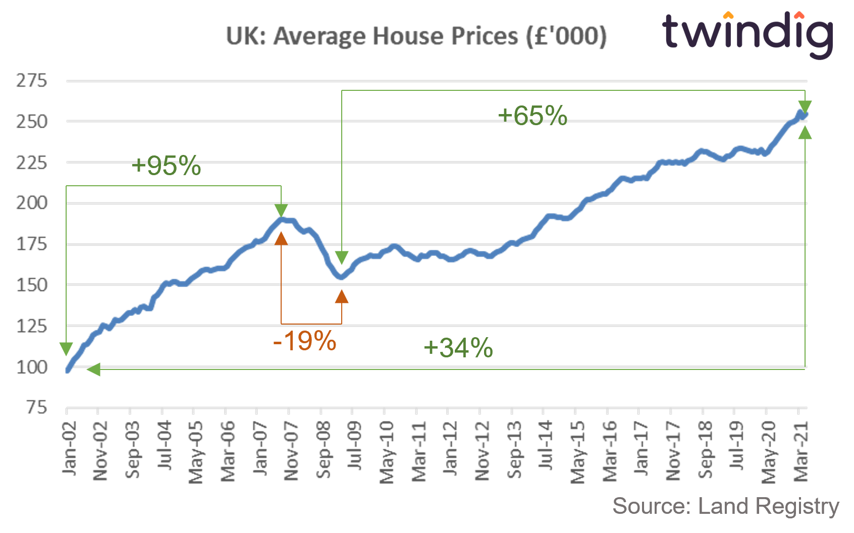 chart graph showing house prices falls compared to house price rises twindig anthony codling
