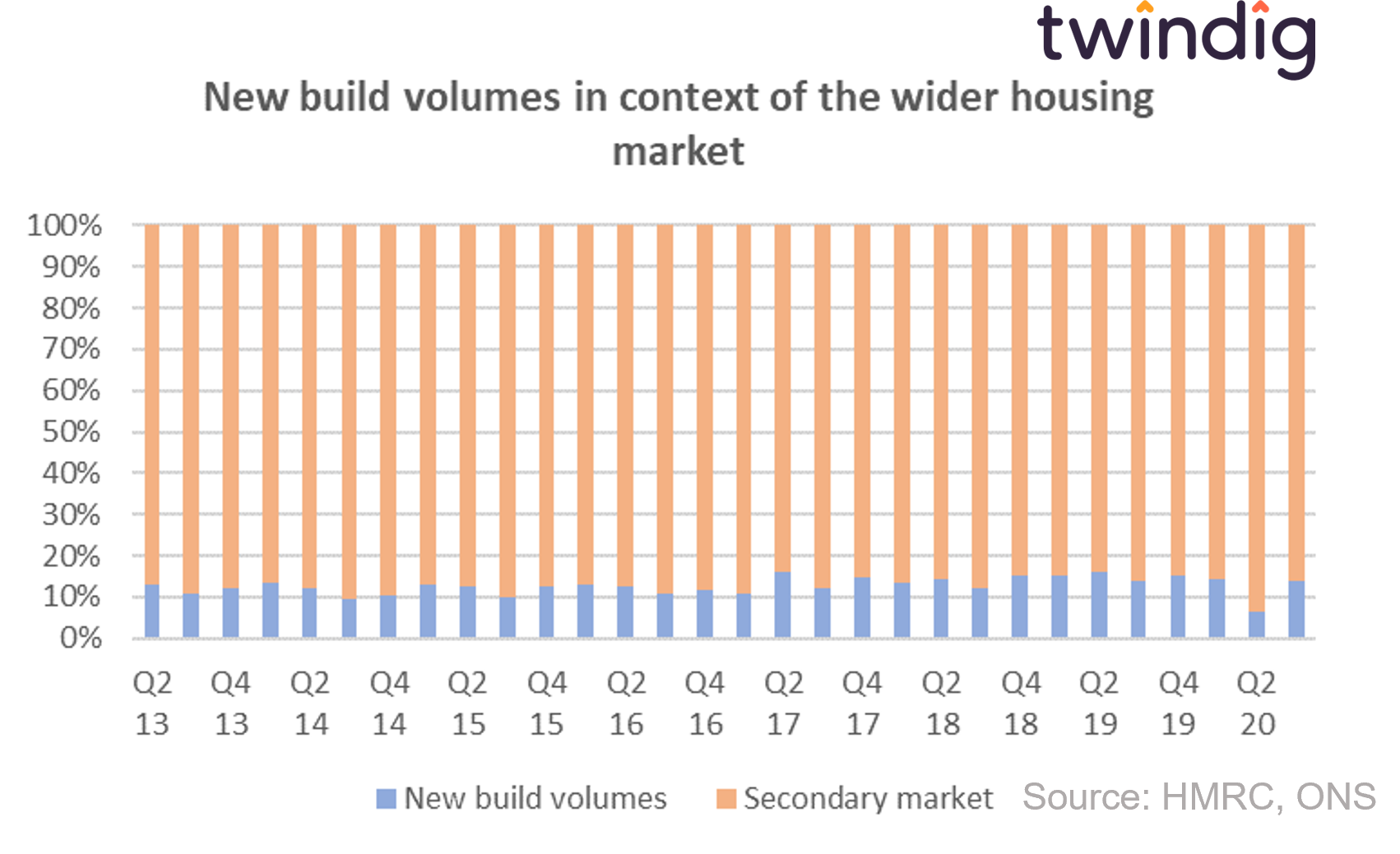 graph chart to show new build housing volumes in context with total housing market transactions including existing or second hand homes anthony codling twindig