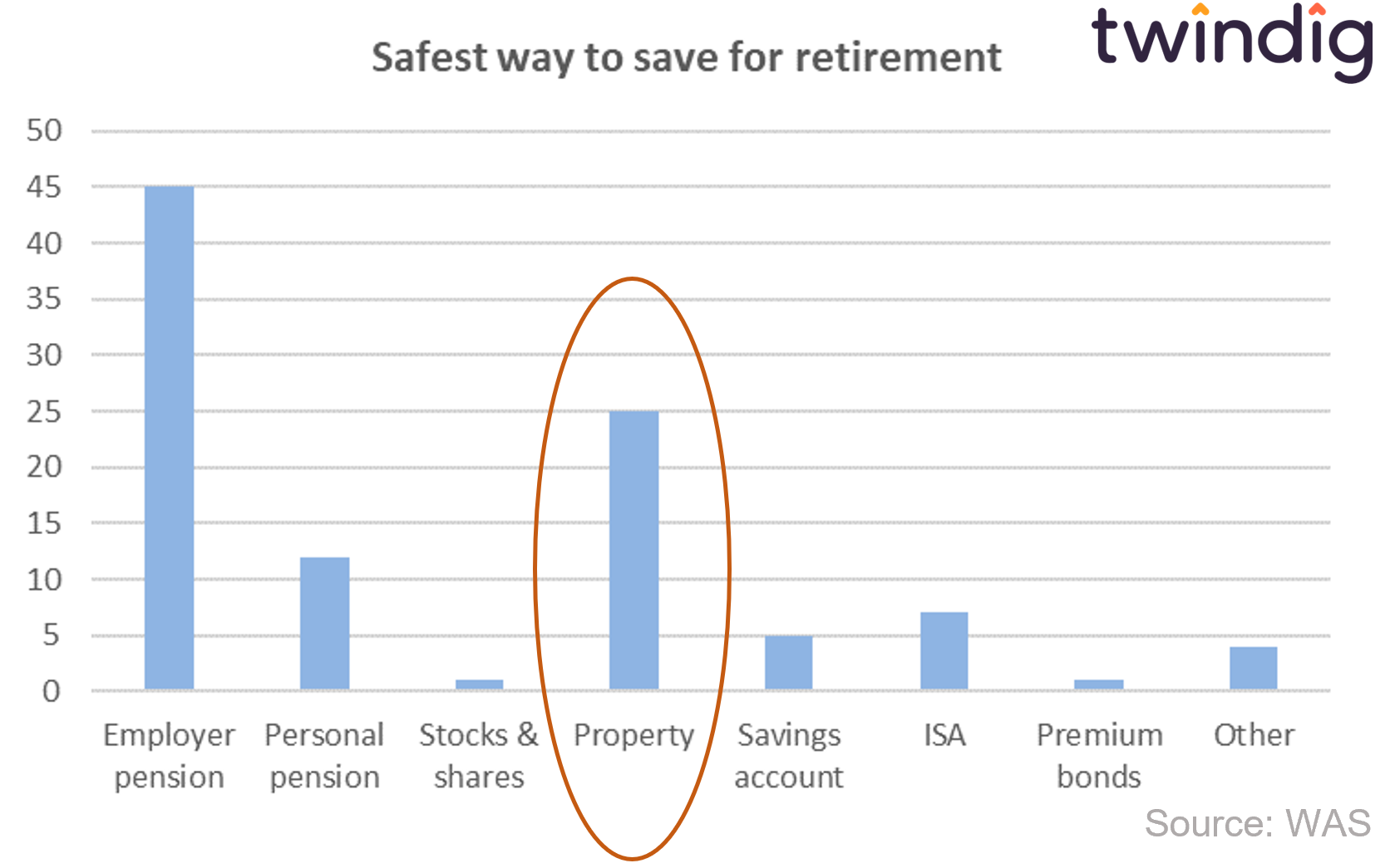 graph chart to show safest way to save for retirement Wealth and assets survey WAS twindig anthony codling