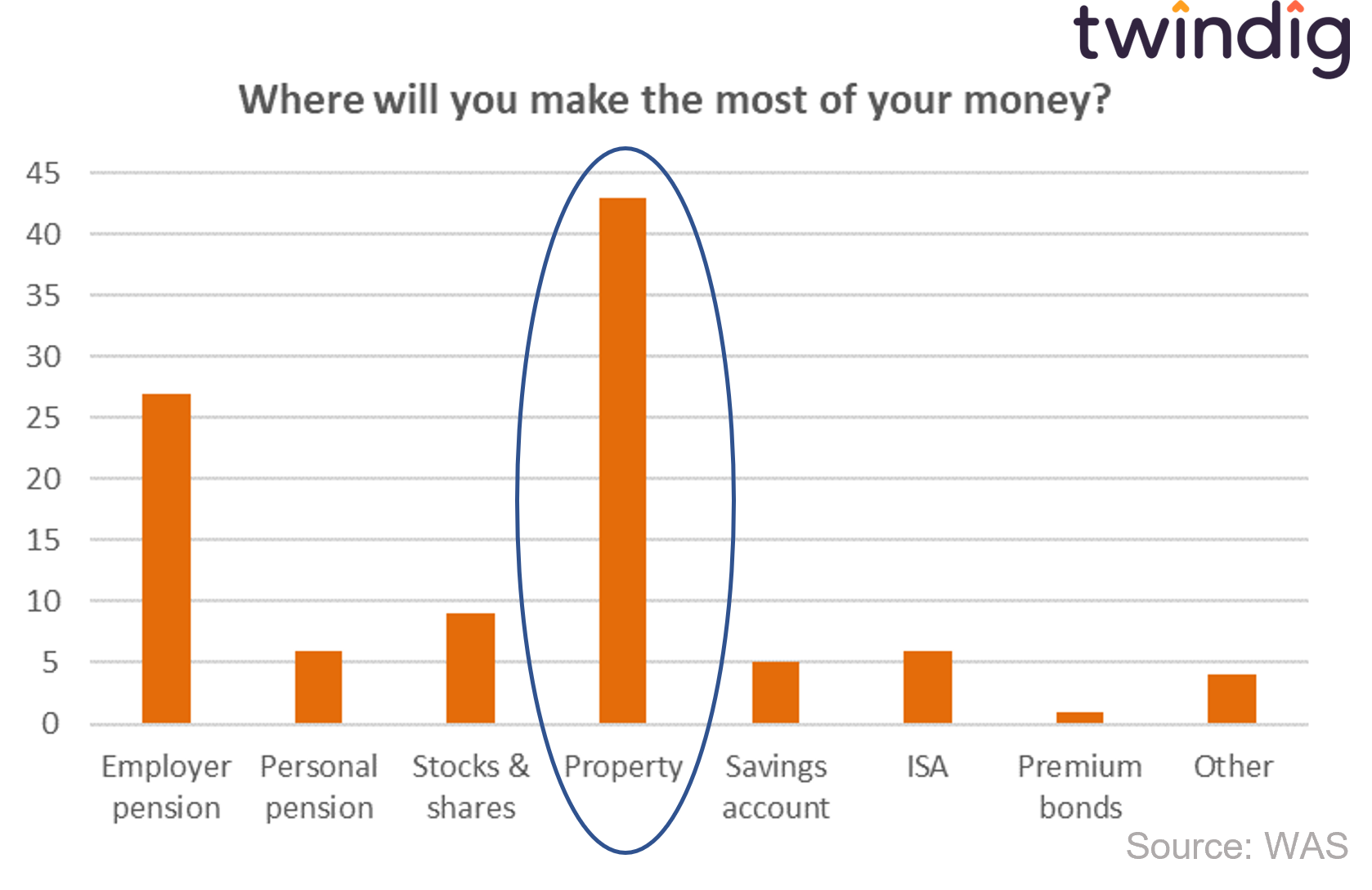 graph chart to show where UK adults think they will get the biggest investment returns Wealth and assets survey WAS twindig anthony codling