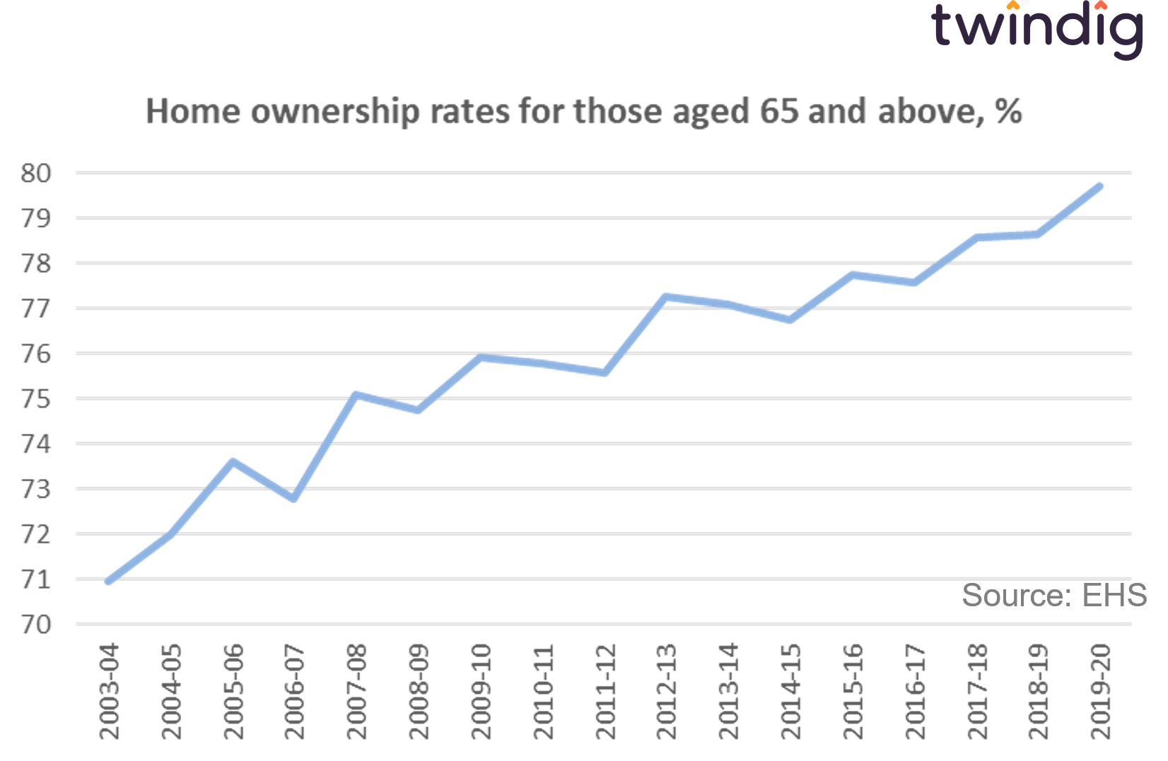 Graph chart homeownership among those aged 65 years and older retirement twindig anthony codling
