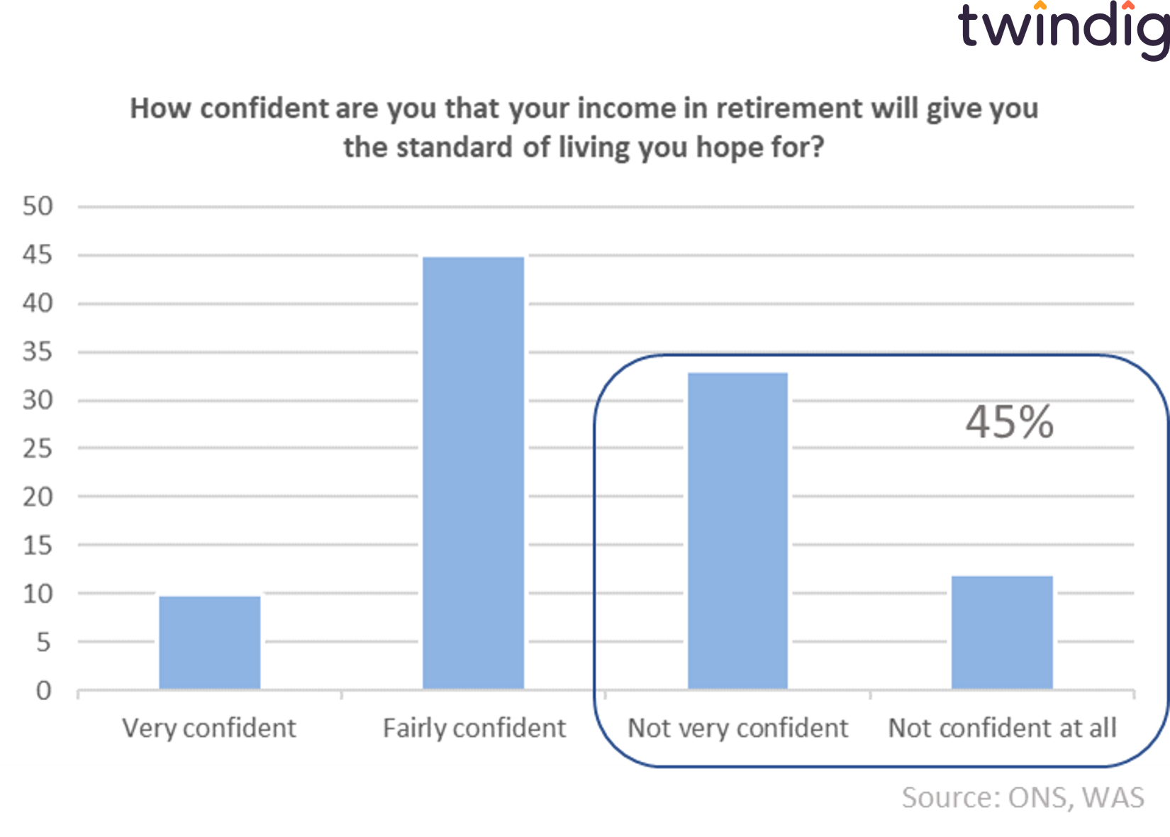 Chart graph showing how confident are you about retirement twindig anthony codling