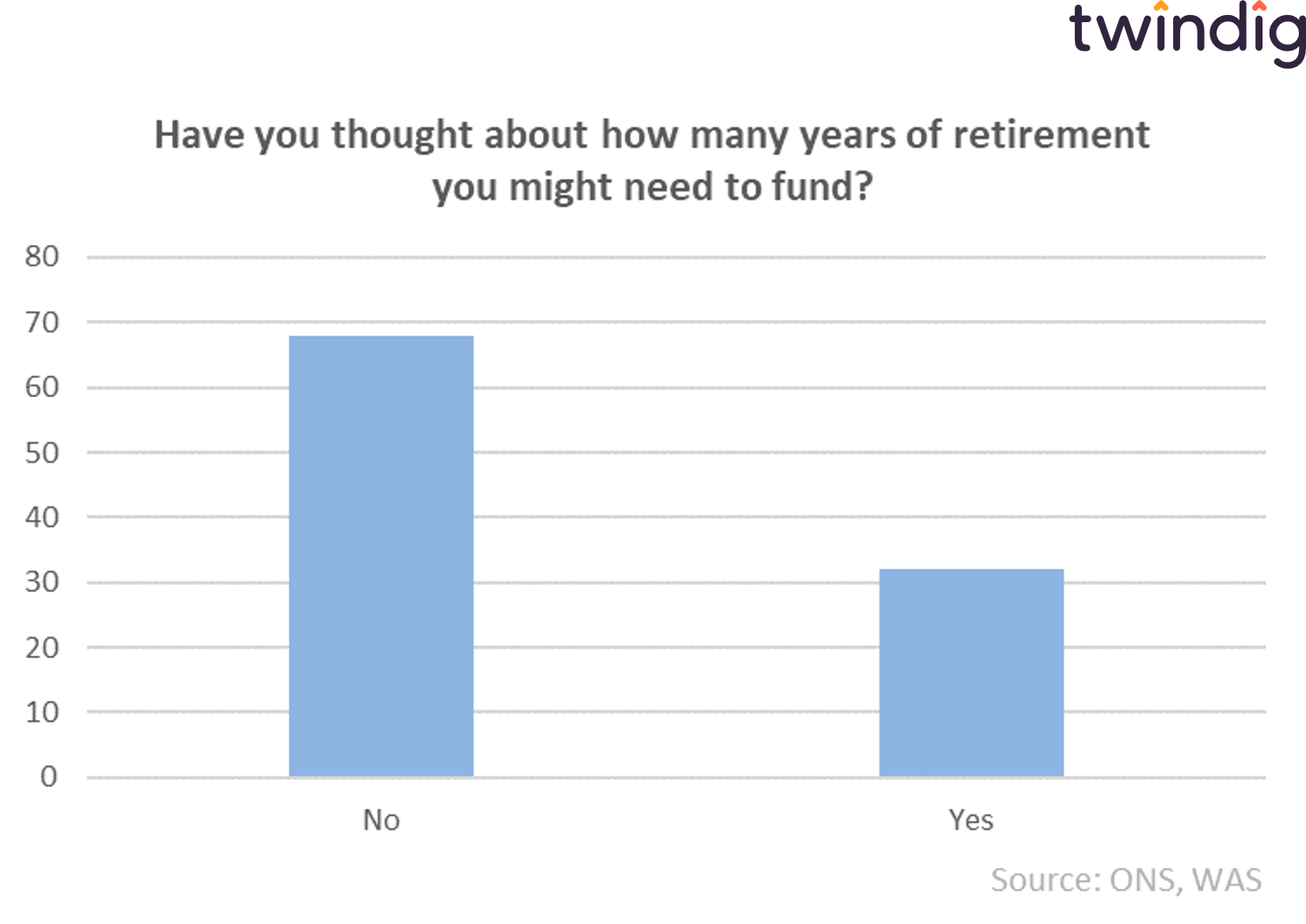 graph chart have you thought about how long your retirement will be twindig anthony codling