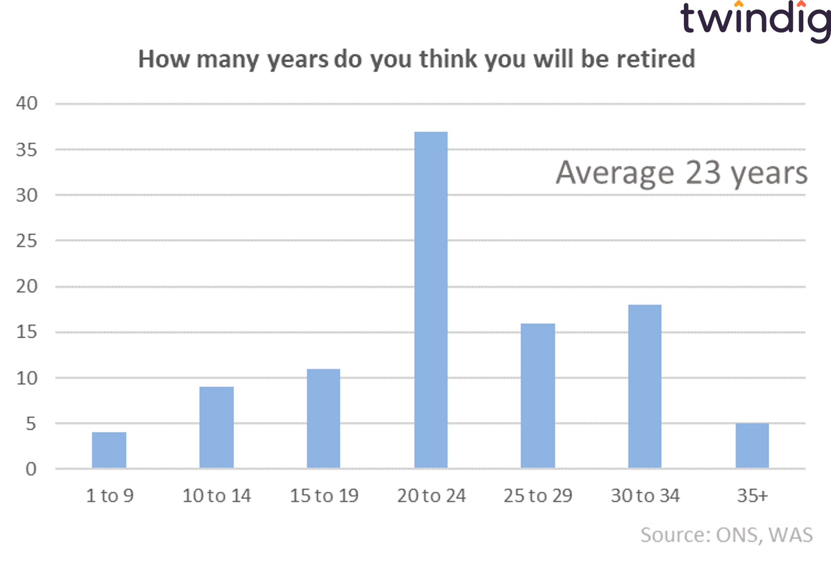 graph chart how many years how long will you be retired twindig anthony codling
