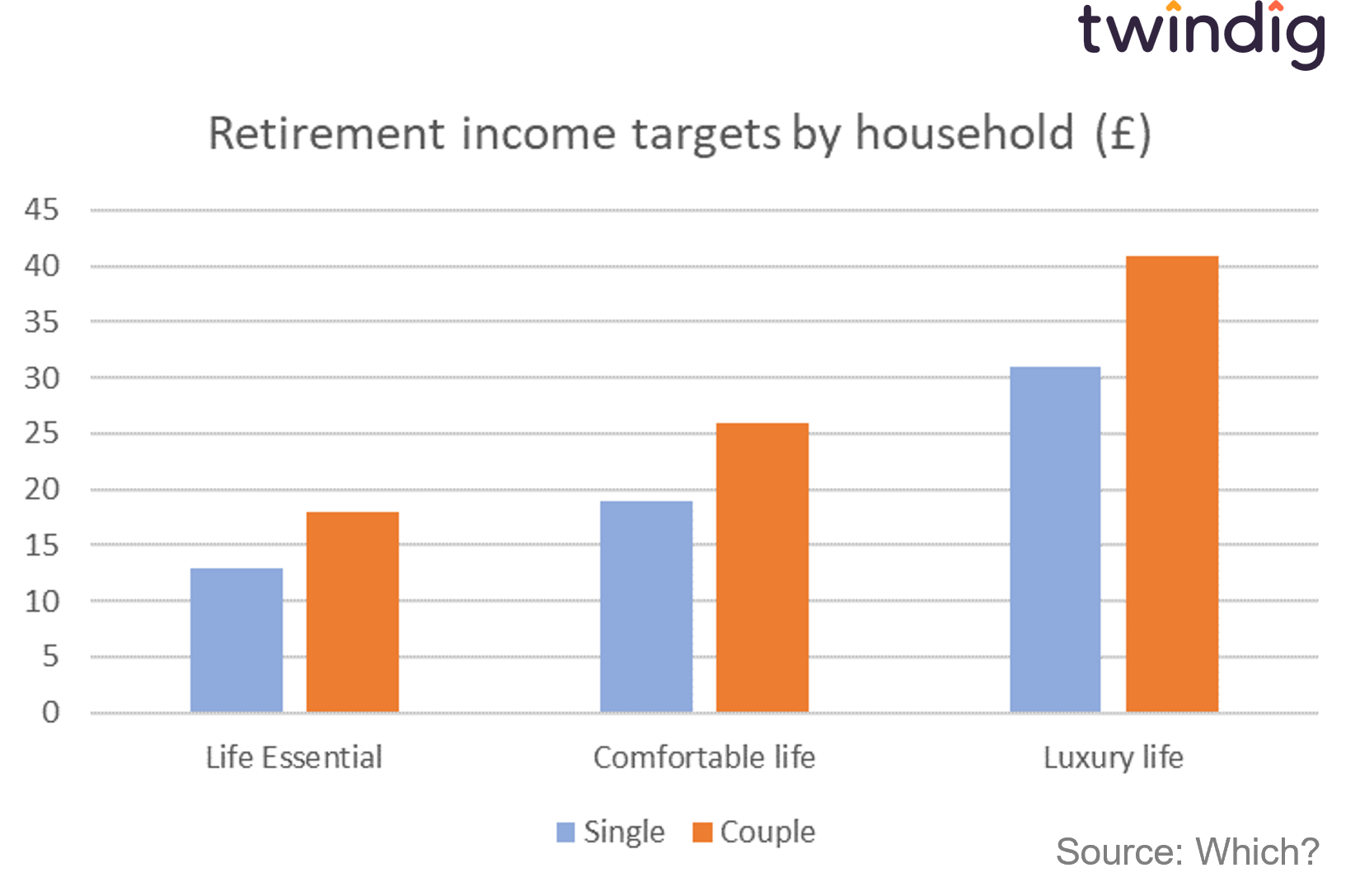graph chart how much pension do i need to live on twindig anthony codling