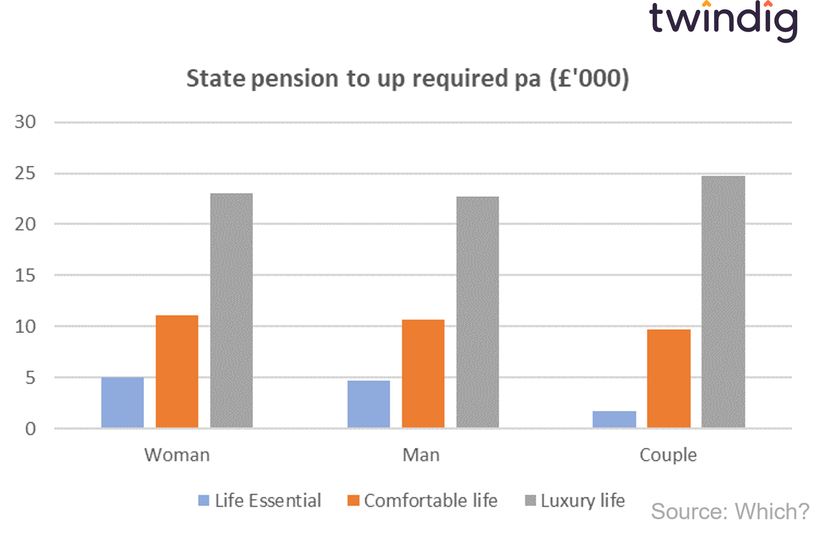 graph chart how much do i need to top up my state pension for a comfortable retirement twindig anthony codling
