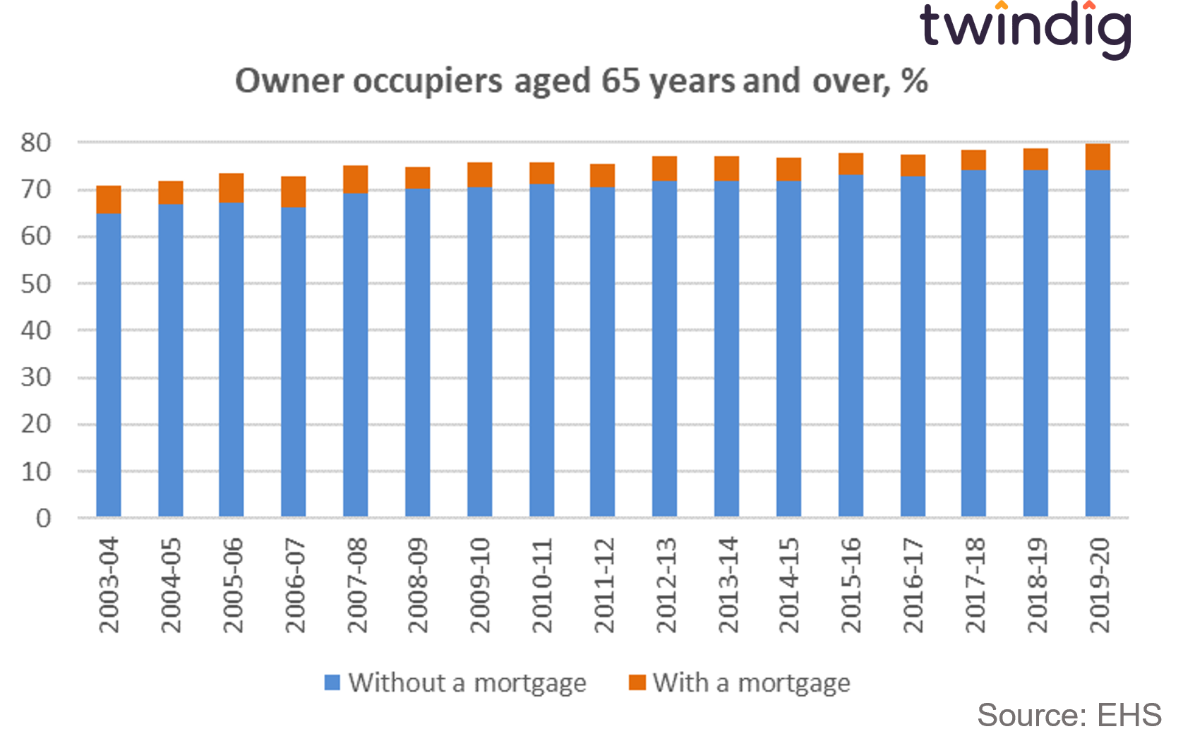 graph chart showing homeownership with and without a mortgage for those aged 65 years and older twindig anthony codling