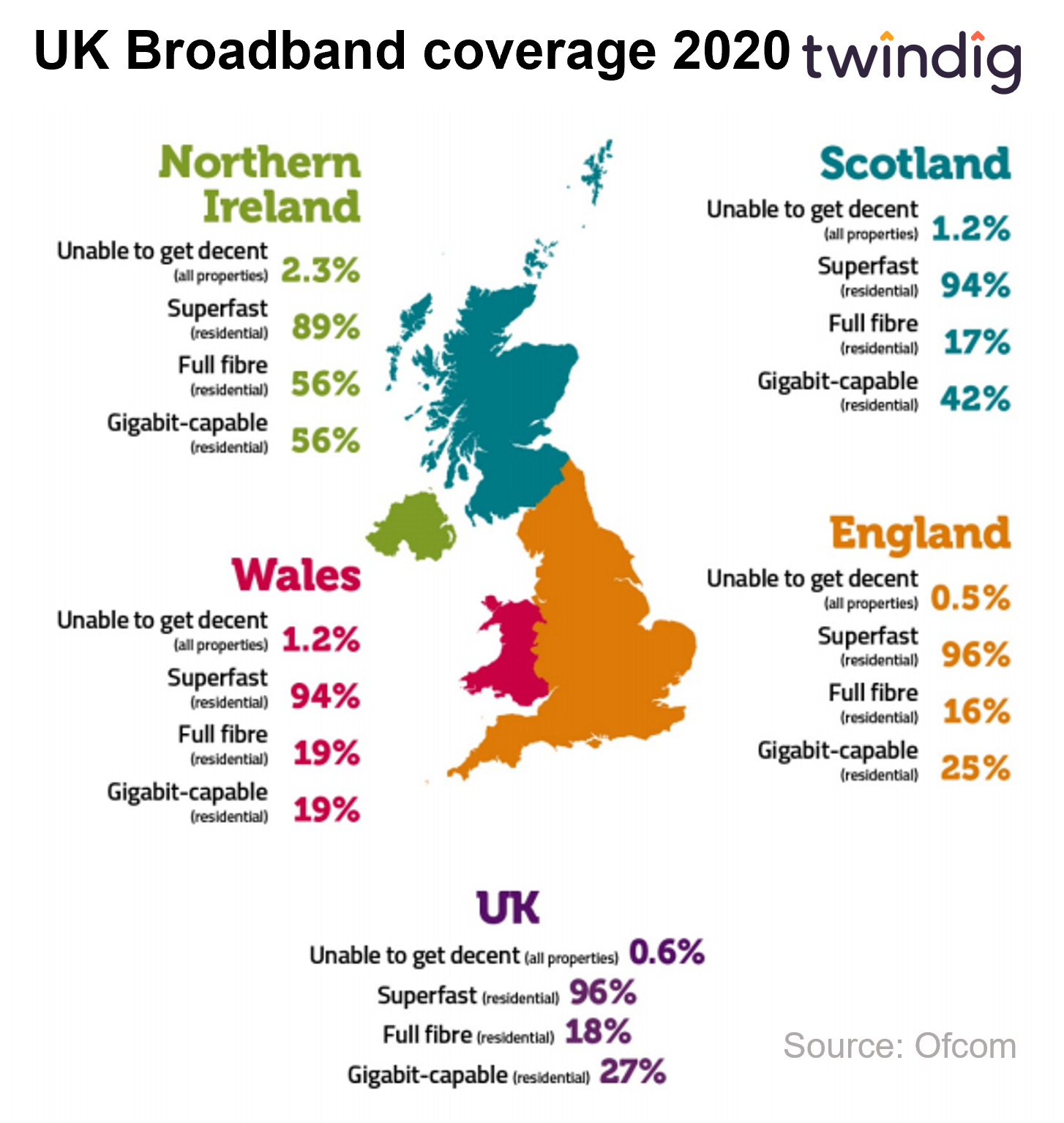 Chart graph uk broadband coverage 2020 Connected nations ofcom twindig anthony codling