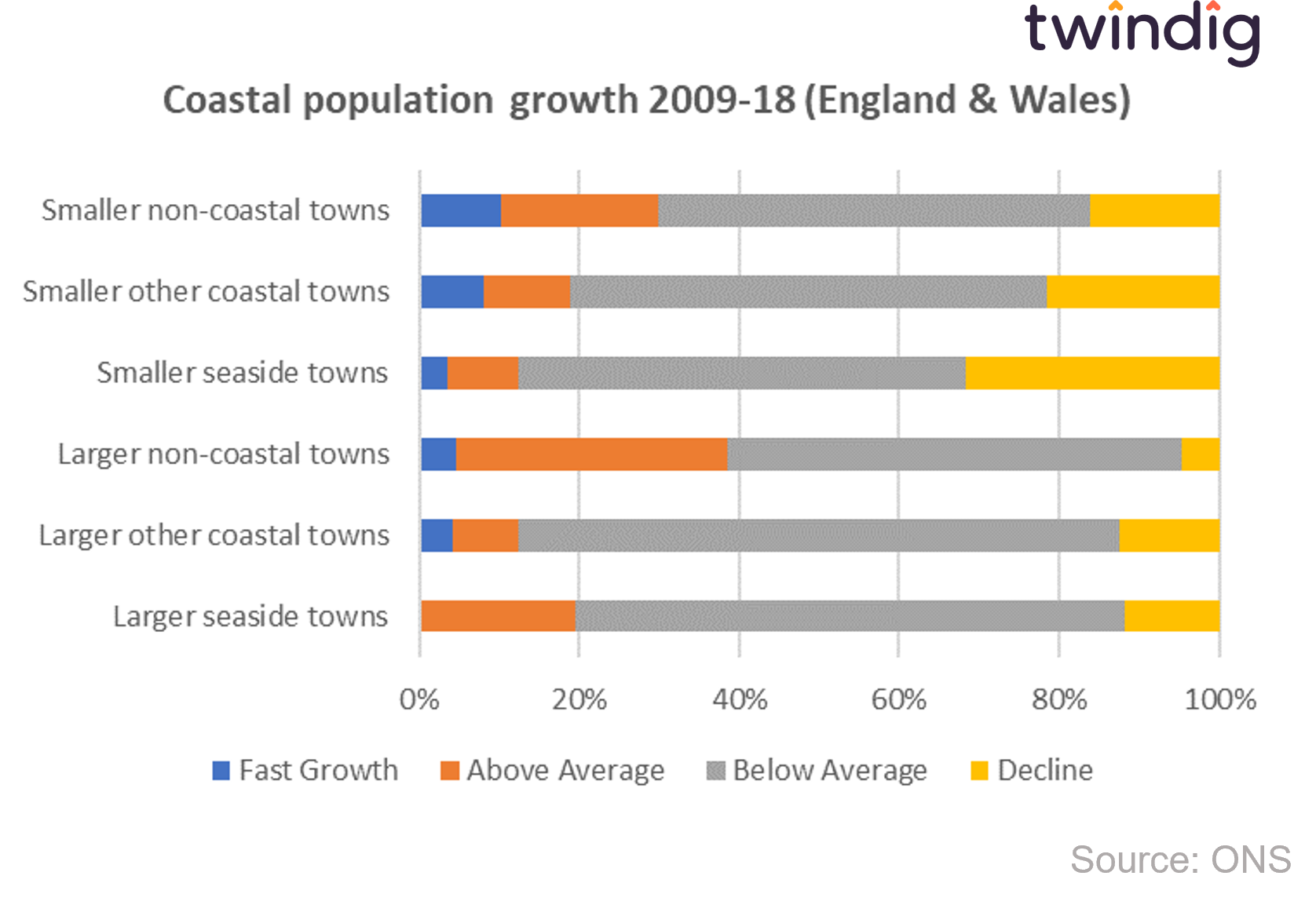graph chart Coastal population growth zoomtown on sea twindig anthony codling