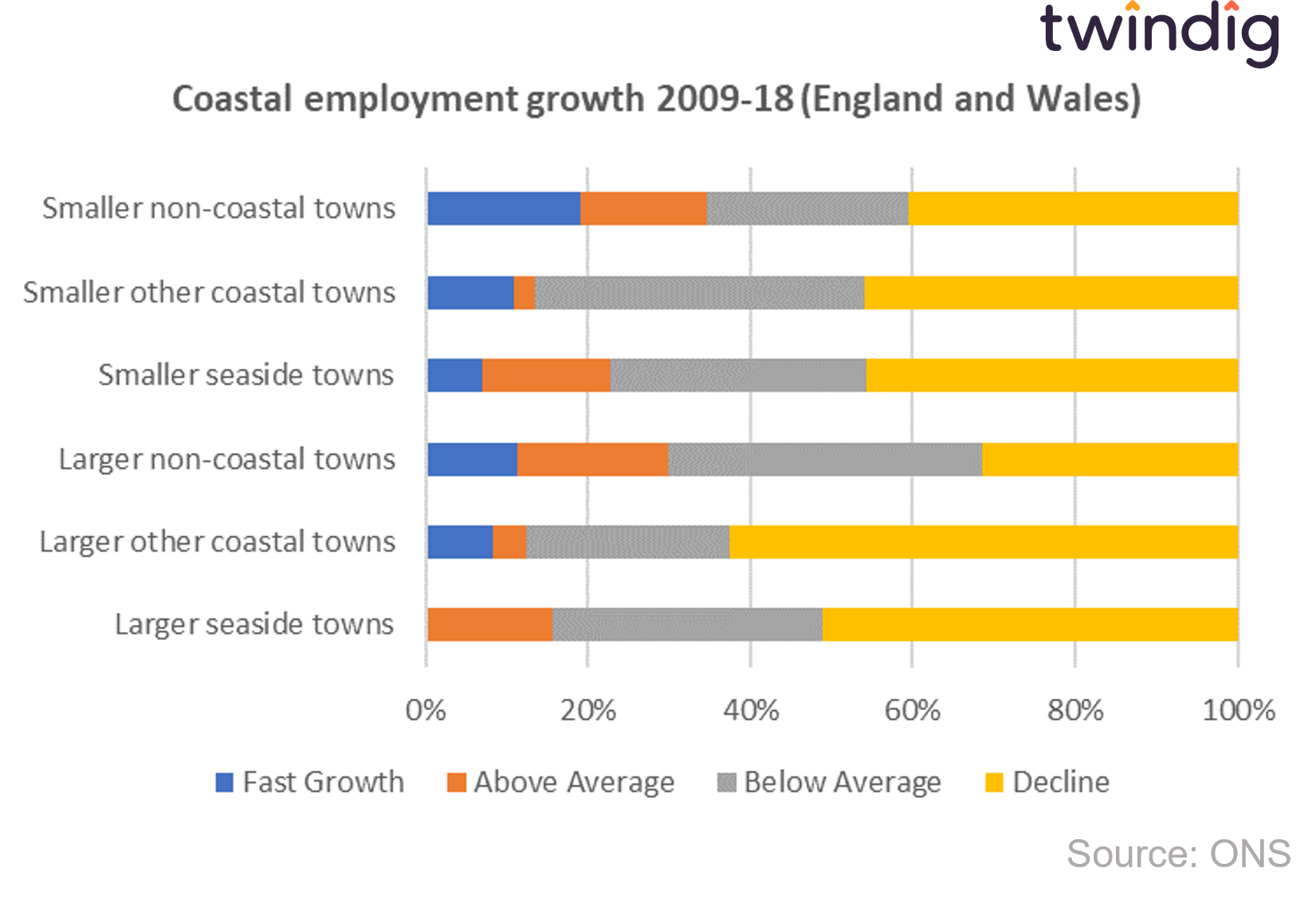 graph chart coastal employment growth zoomtown on sea twindig anthony codling