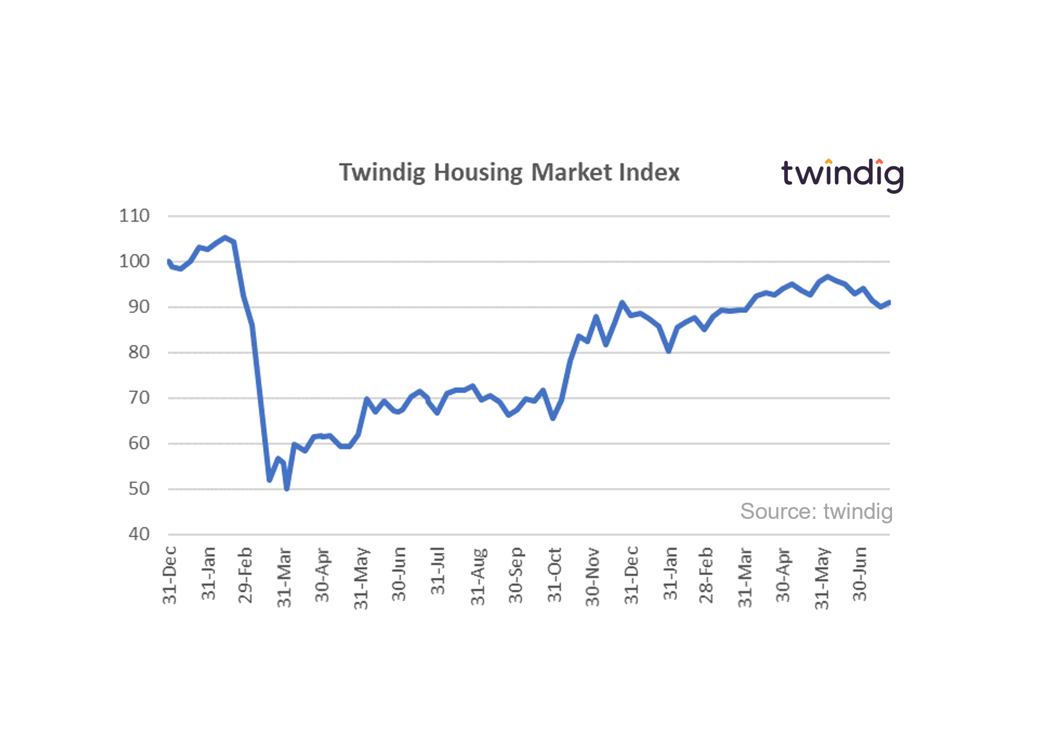 Graph chart housing market index 24 july 2021 twindig anthony codling