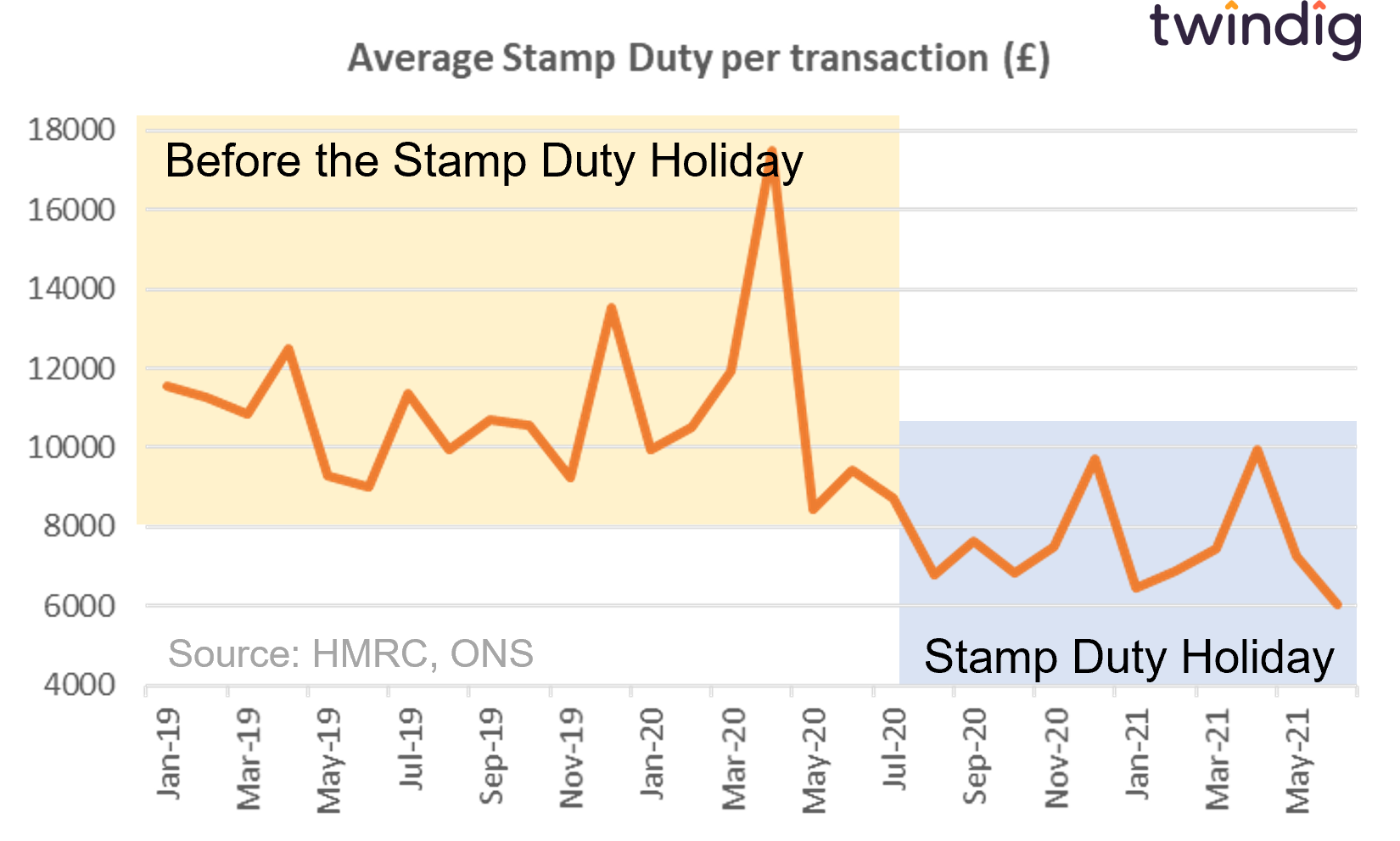 Graph chart showing average stamp duty payments before and during the COVID pandemic stamp duty holiday twindig anthony codling