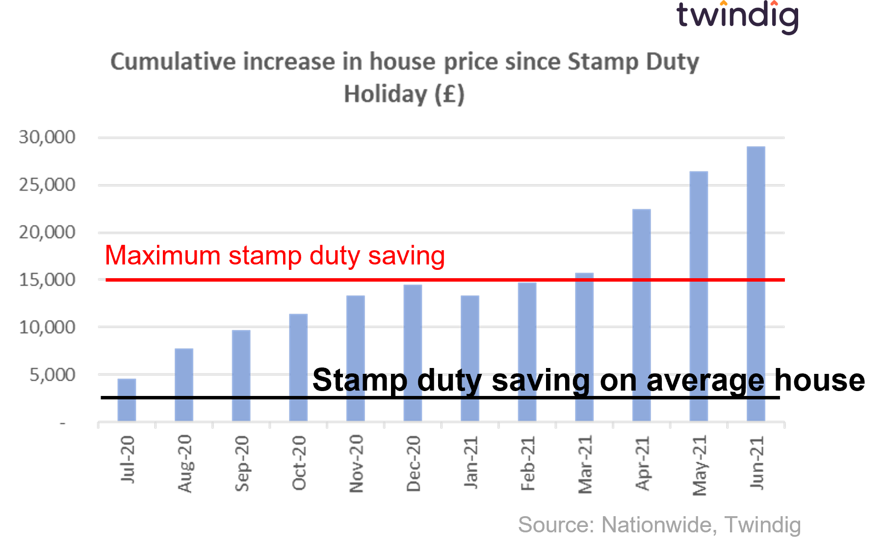 Chart graph showing house price increases since the start of the stamp duty holiday compared to the stamp duty savings twindig anthony codling