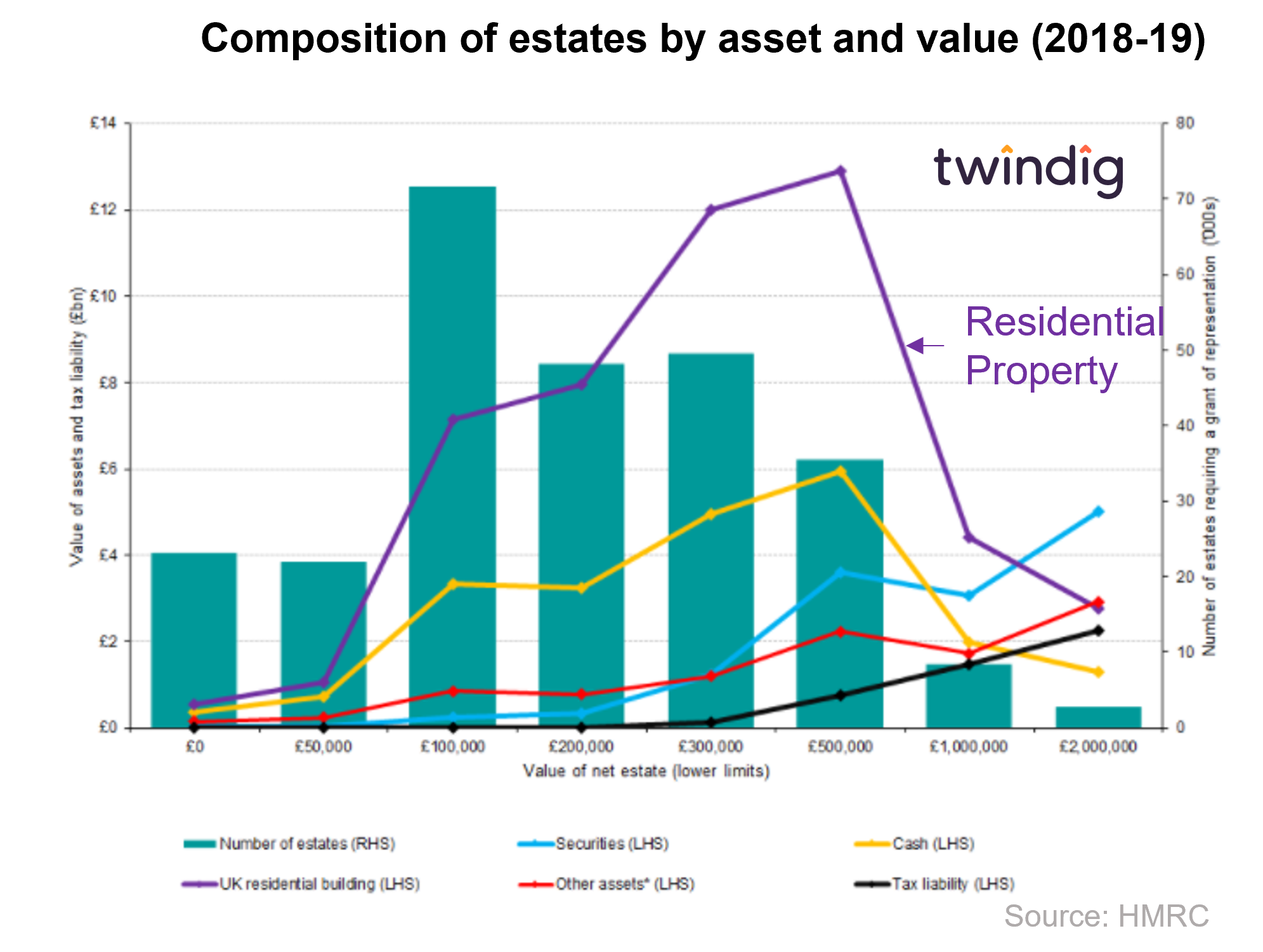 inheritance tax chart graph showing IHT by asset class and value twindig anthony codling