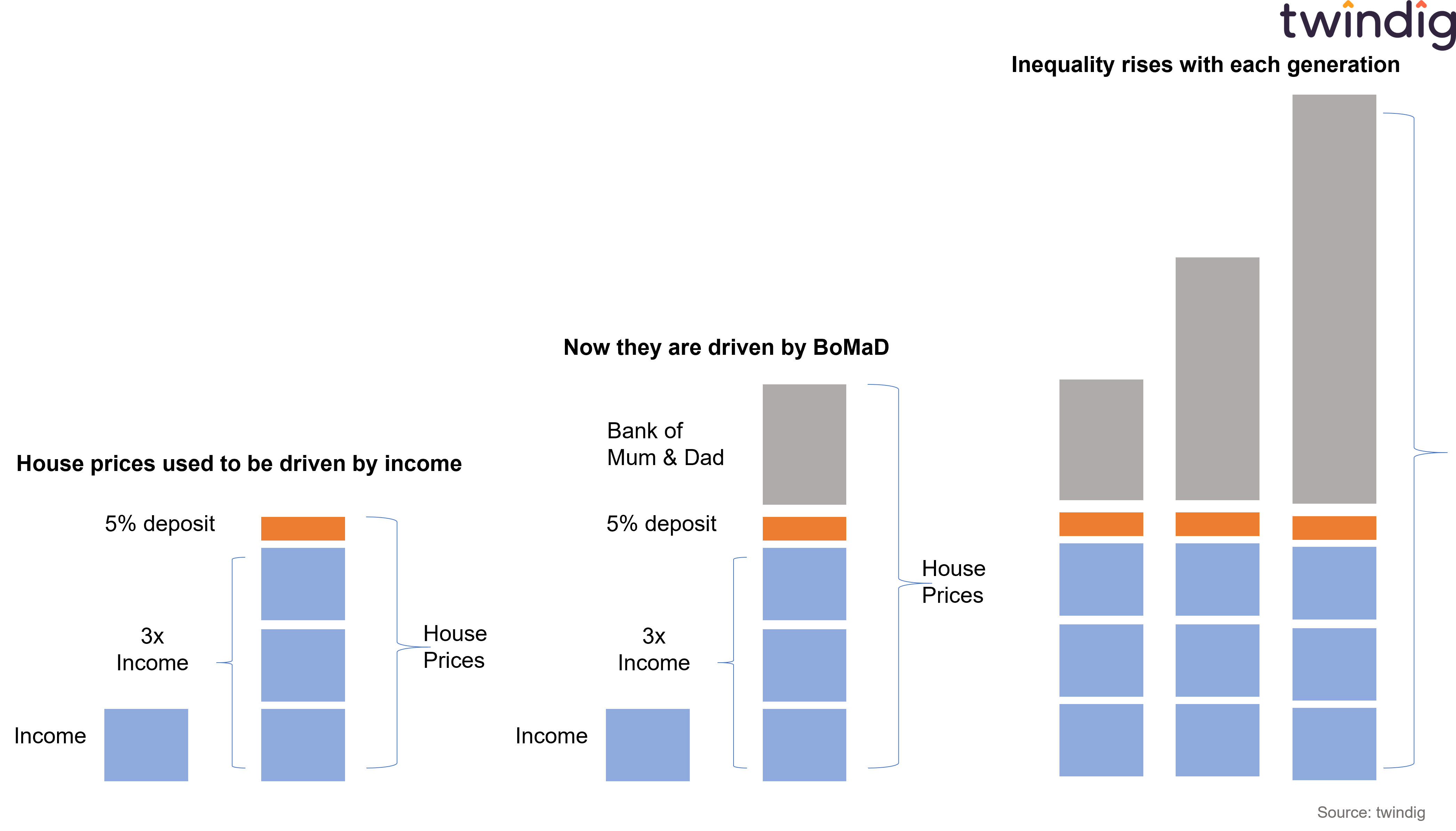 chart graph showing the increasing inequality of housing wealth due to intergenerational wealth transfers twindig anthony codling