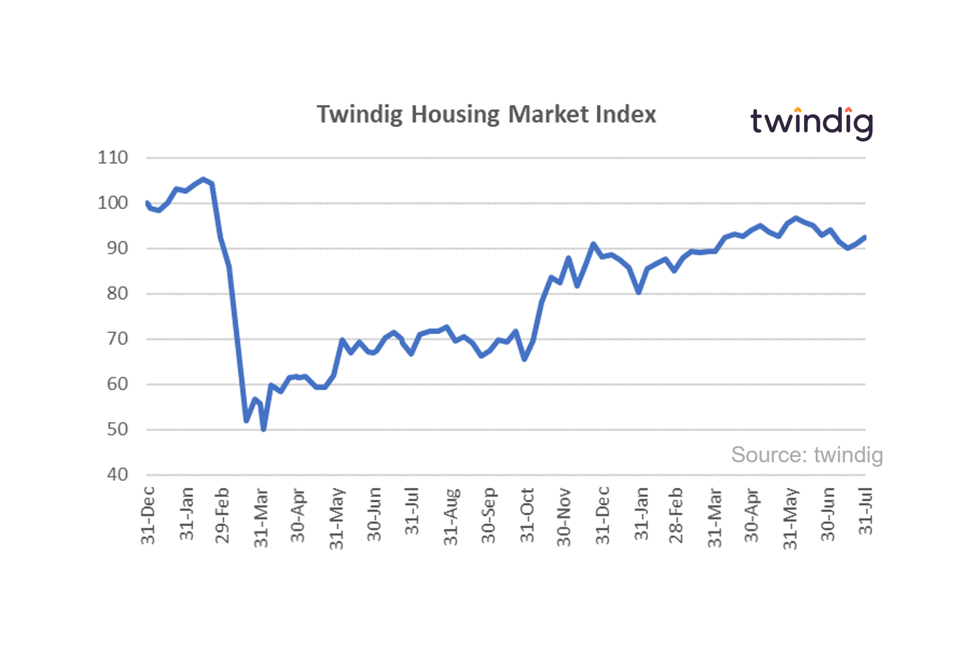 Housing market graph chart Twindig housing market index 31 July 2021 Anthony Codling