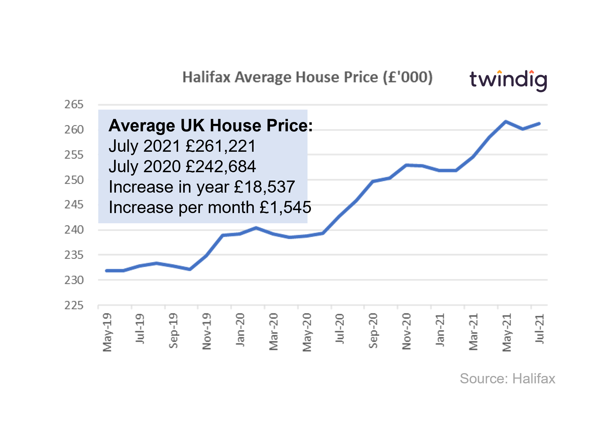 graph chart Halifax house price index july 2021 twindig anthony codling
