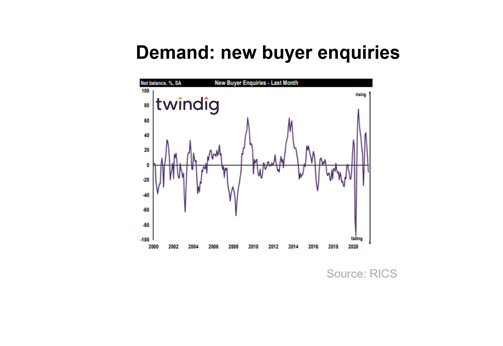 RICS new buyer enquiries graph chart twindig anthony codling