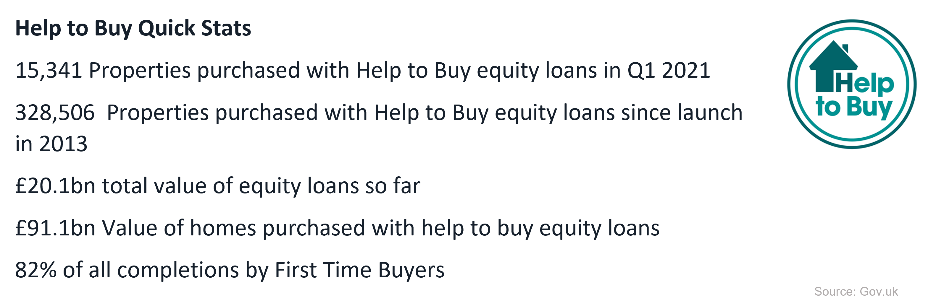 Table to show help to buy statistics Q1 2021 and statistics since launch twindig anthony codling