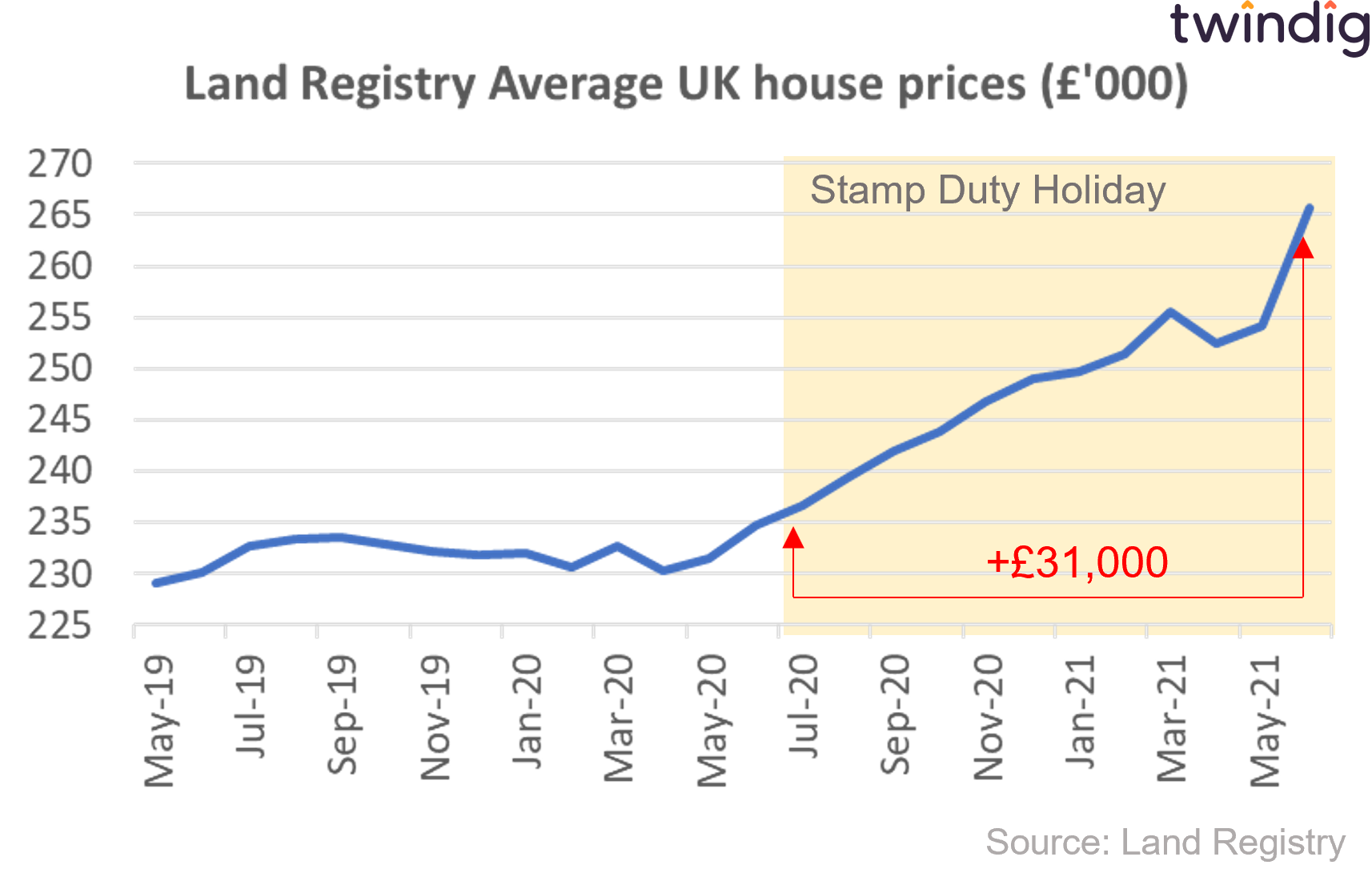 House price graph chart house prices during the stamp duty holiday twindig anthony codling