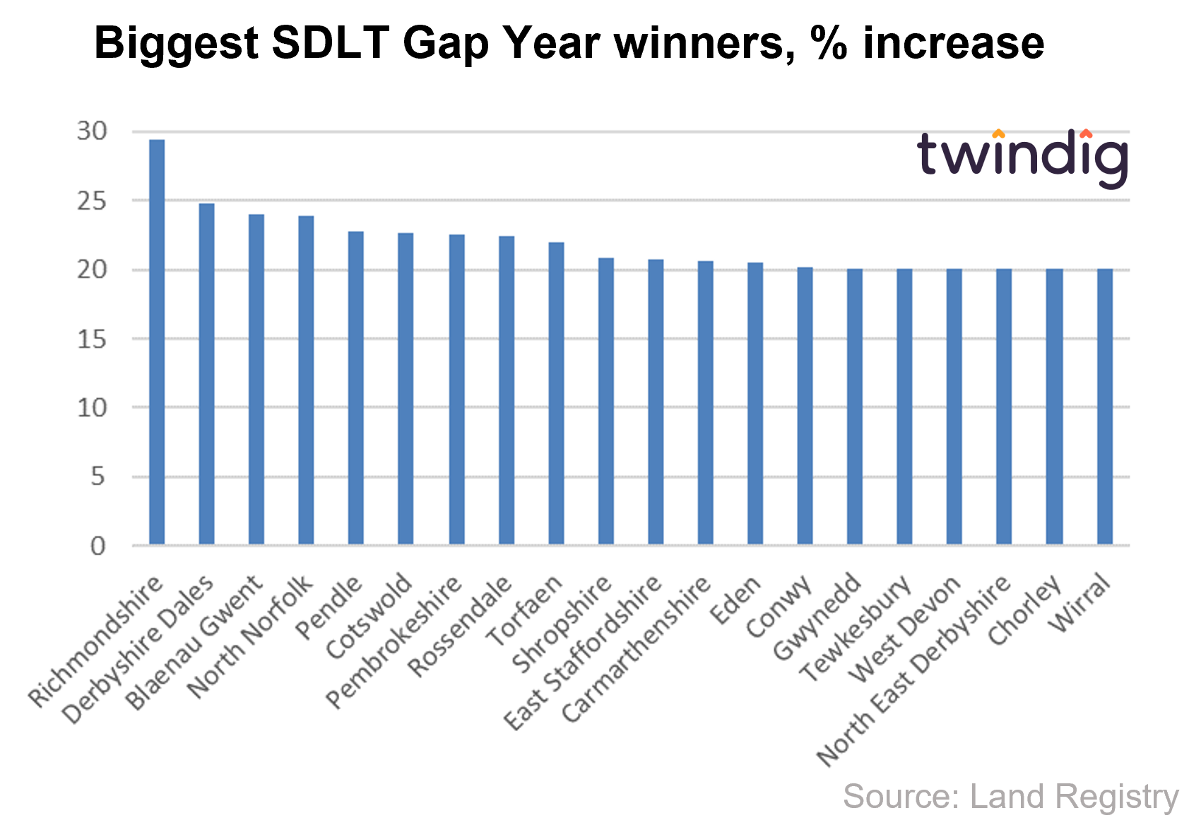 House price graph chart showing biggest stamp duty holiday winners percentage terms twindig anthony codling