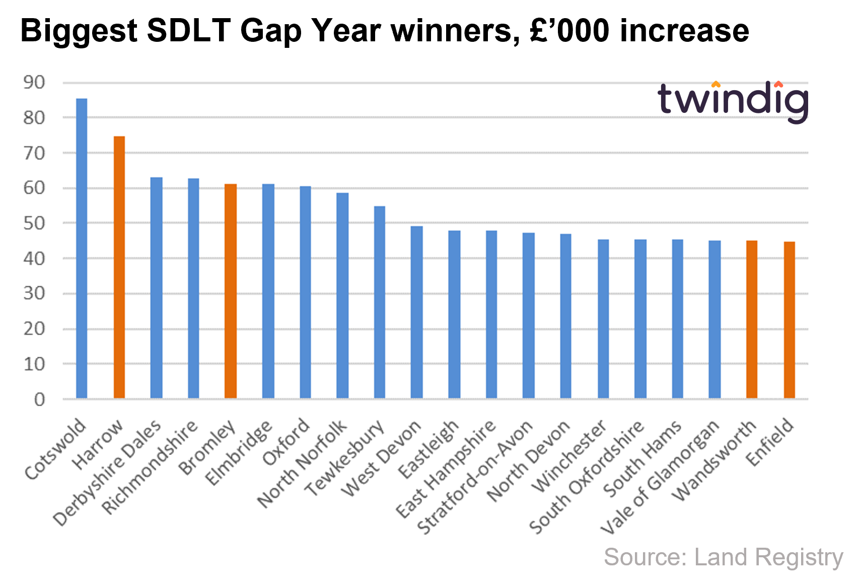 Chart graph showing biggest house price increases in monetary terms during the stamp duty holiday twindig anthony codling