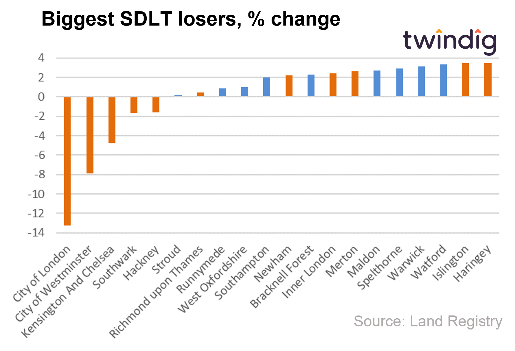 House price graph chart biggest losers during the stamp duty holiday twindig anthony codling