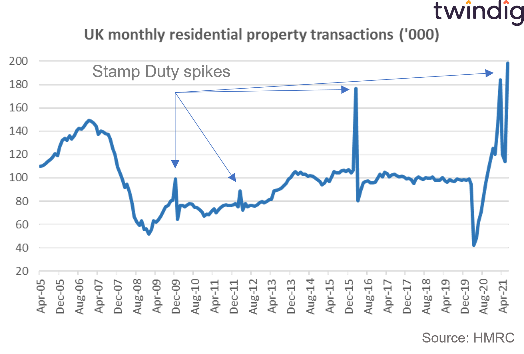 Graph chart showing long run housing transactions in the UK twindig anthony codling