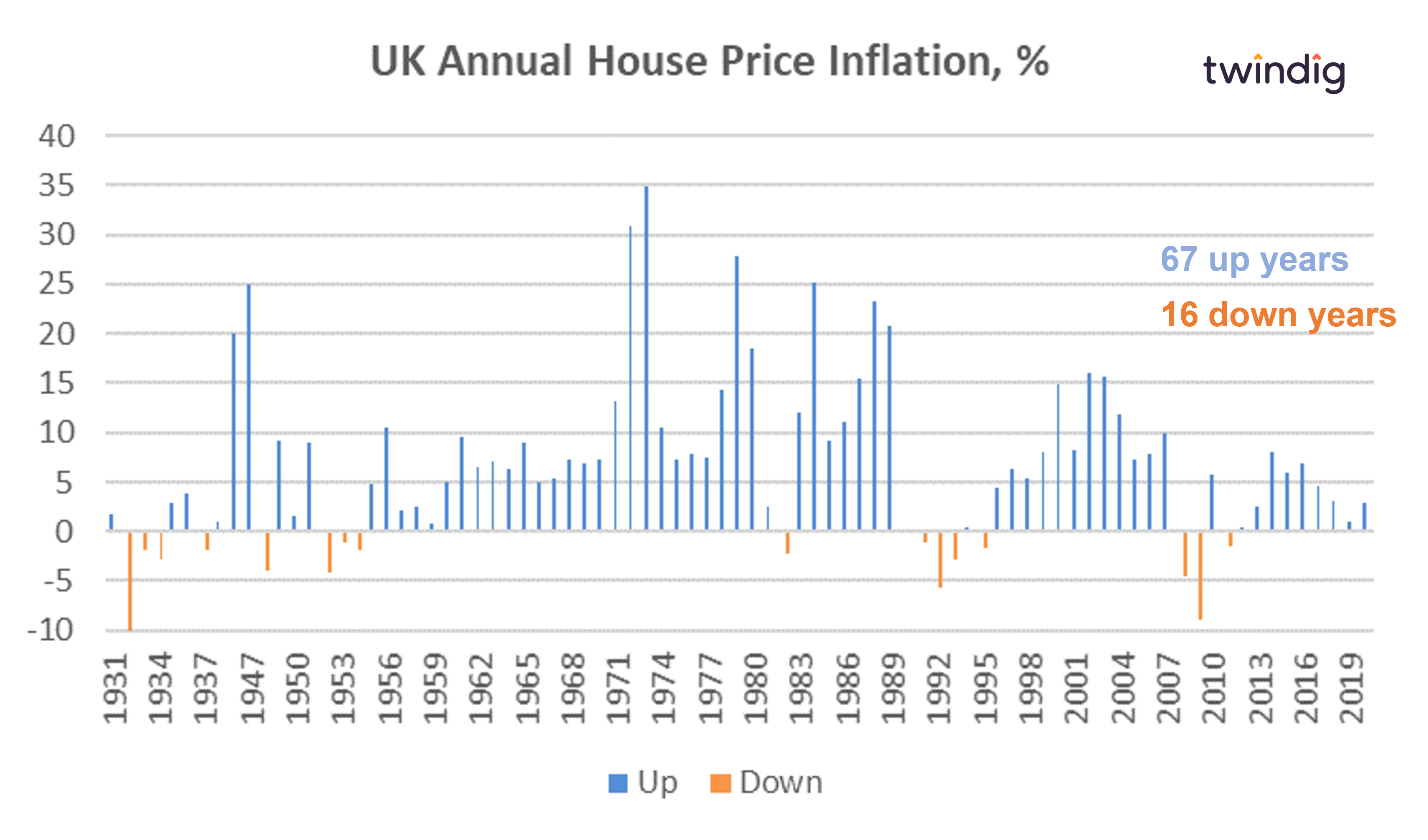 Long run house price inflation chart graph since 1930 twindig anthony codling