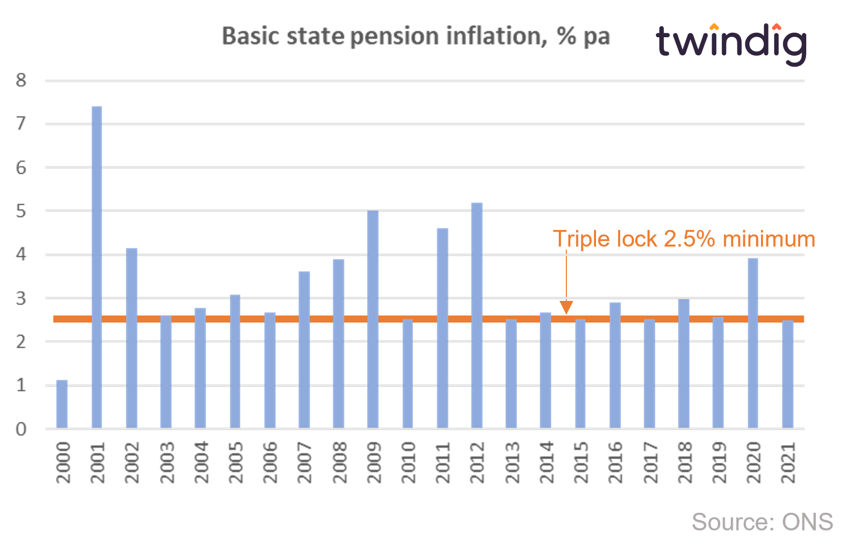 Graph chart showing uk state pension triple lock and actual inflation twindig anthony codling