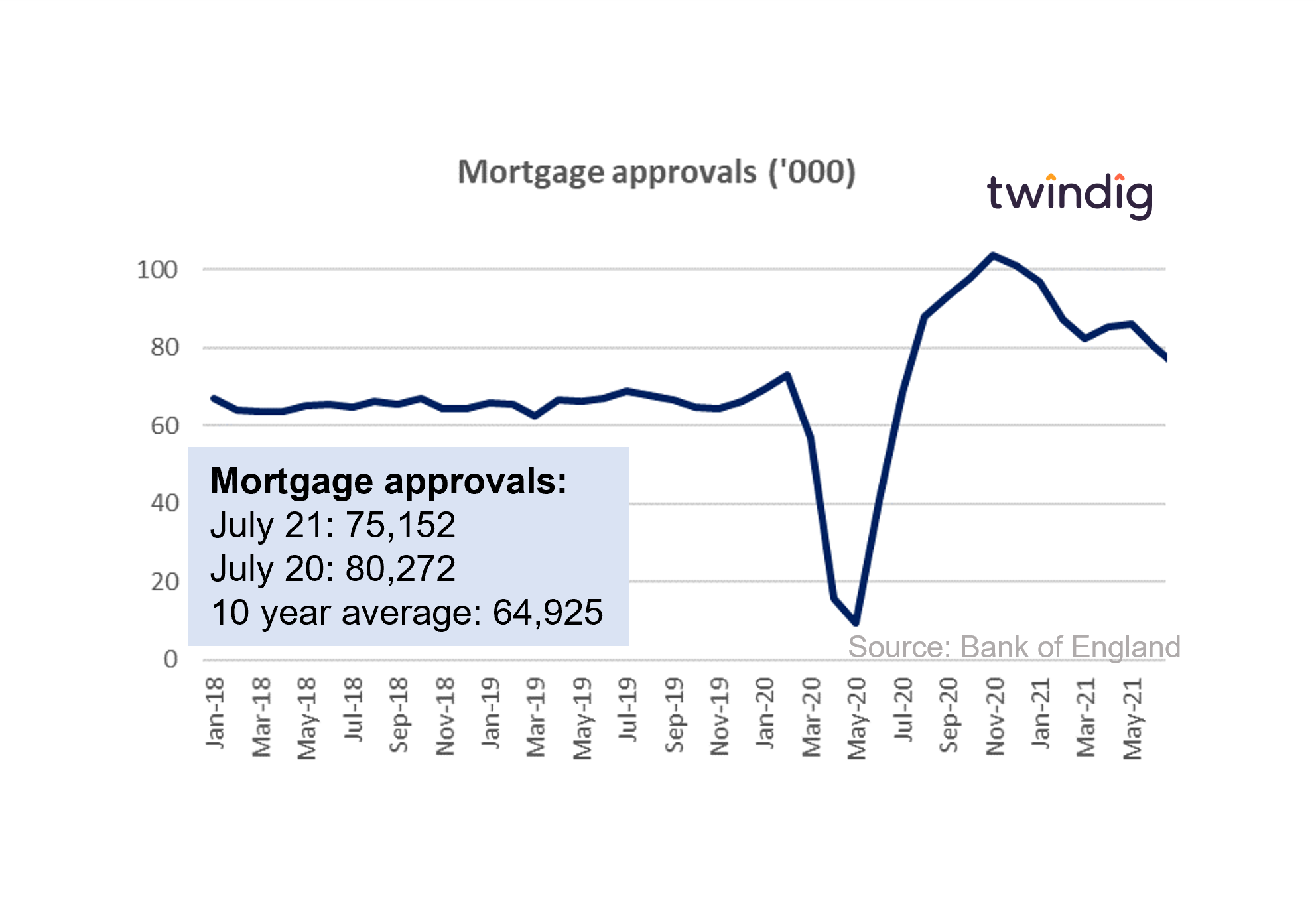 graph chart uk mortgage approvals july 2021 twindig anthony codling