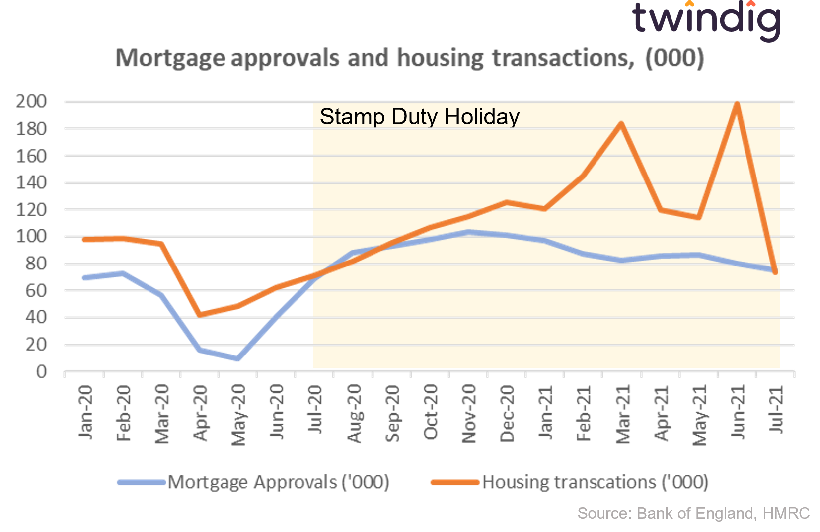 Graph chart mortgage approvals and housing transactions twindig anthony codling
