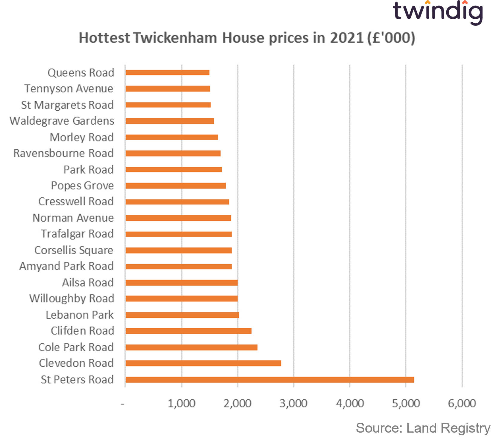 Graph chart showing most expensive house prices in Twickenham during 2021 twindig anthony codling