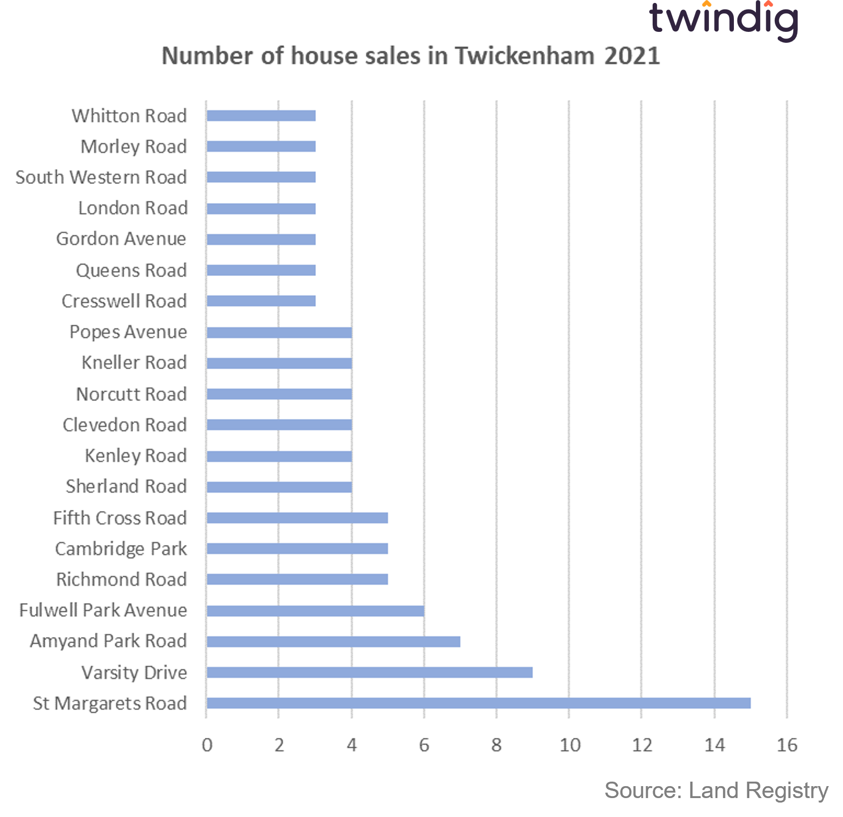 Graph chart showing the streets in Twickenham where most homes have been sold in 2021 twindig anthony codling