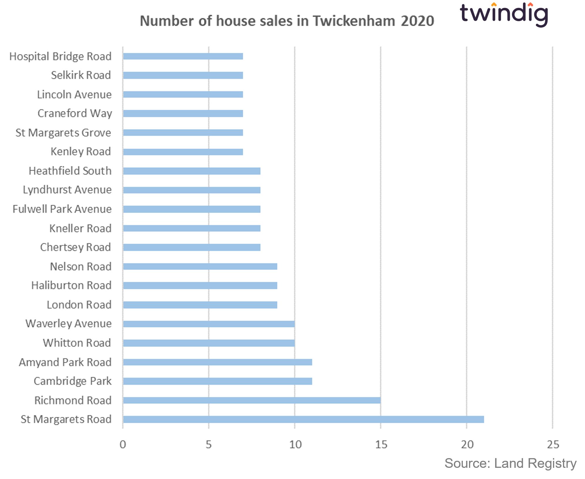 graph chart showing the top 20 streets in Twickenham where the most houses have sold twindig anthony codling