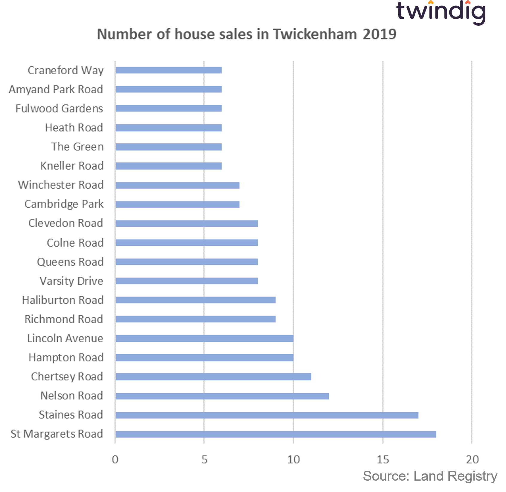 Graph chart showing the 20 streets in Twickenham where the most homes were sold in 2019