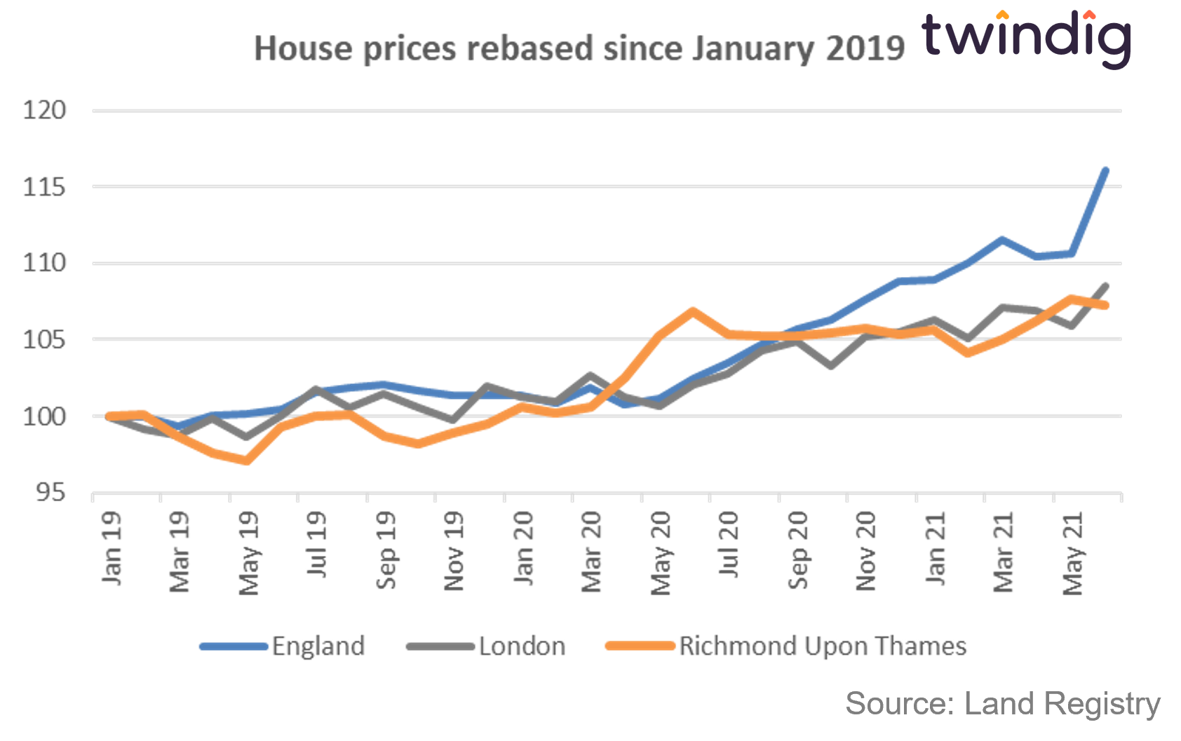 graph chart showing house prices in Richmond upon Thames London and England since January 2019 twindig anthony codling